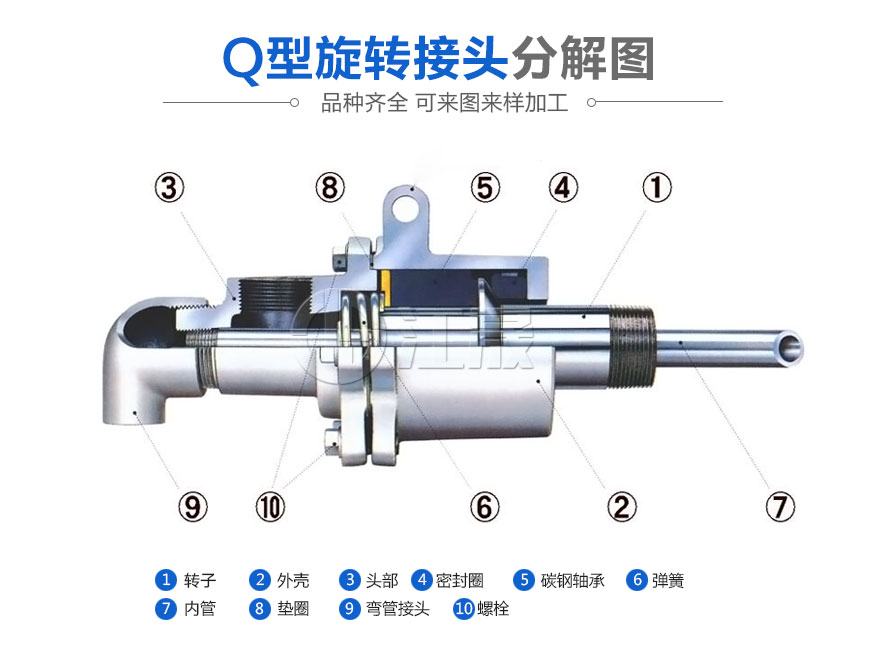 江晟旋轉接頭結構